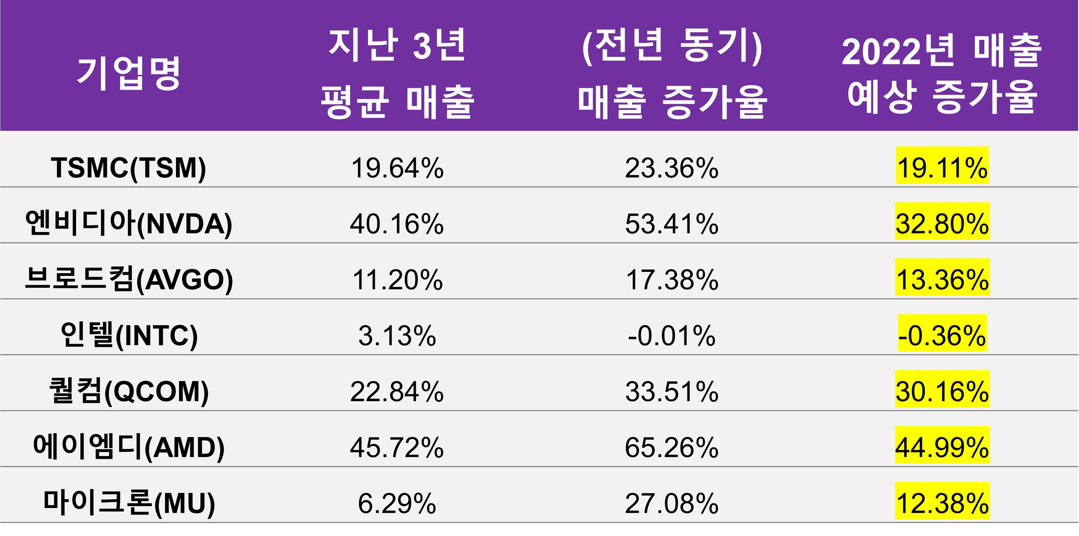 생산량 증가에도 반도체가 부족하고 주가가 하락하는 이유는?
