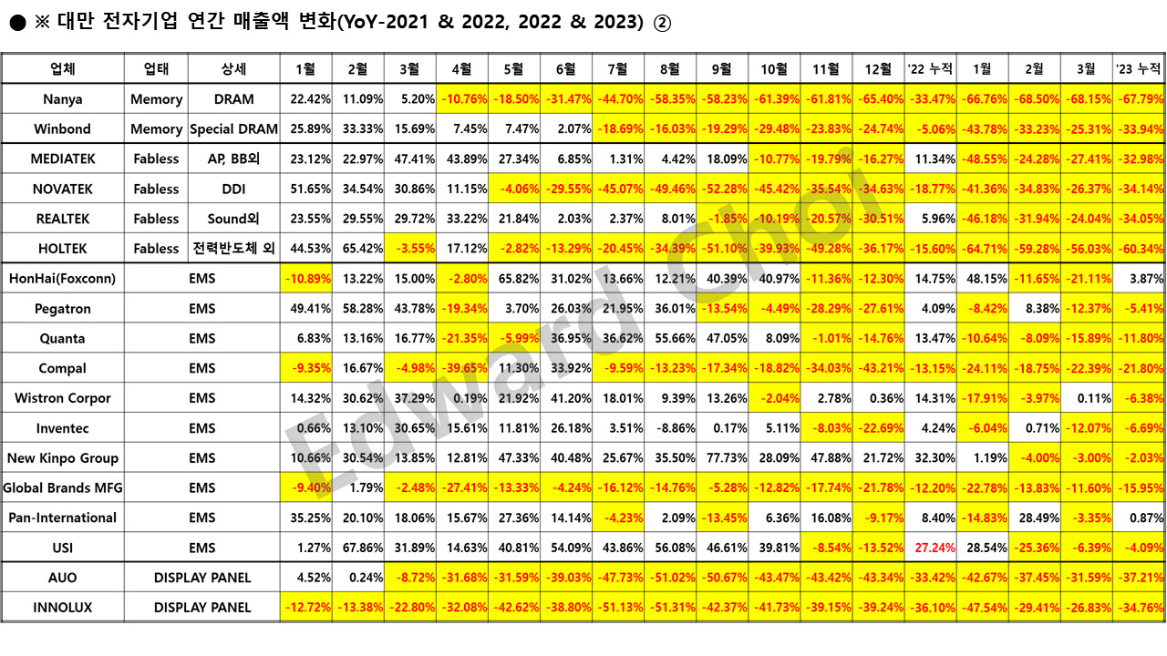 3월 대만 반도체 시장 리뷰