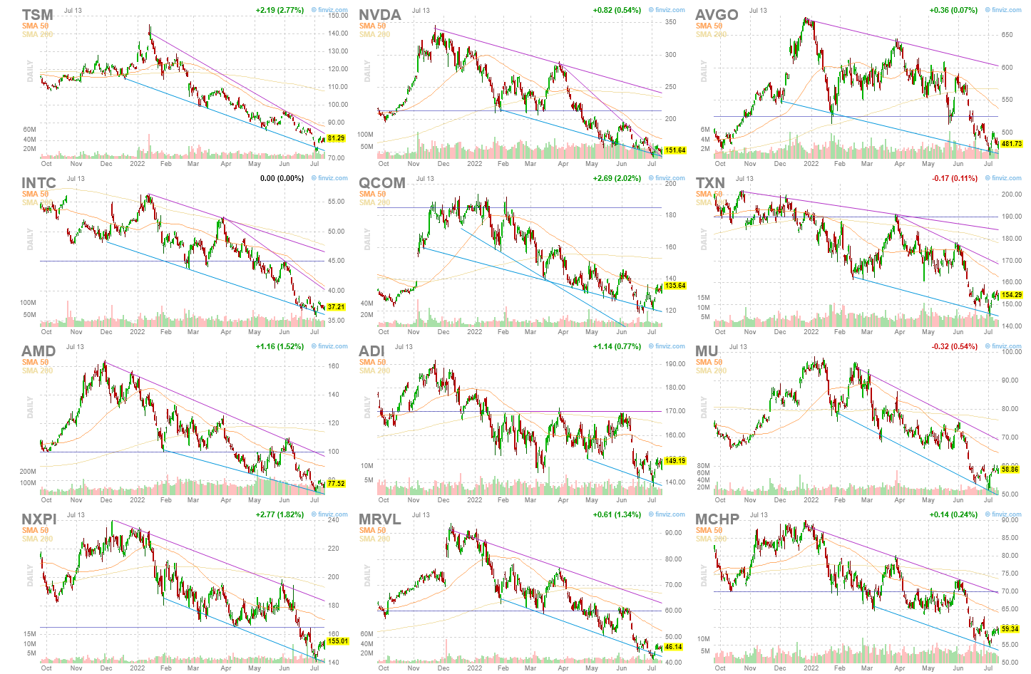 생산량 증가에도 반도체가 부족하고 주가가 하락하는 이유는?