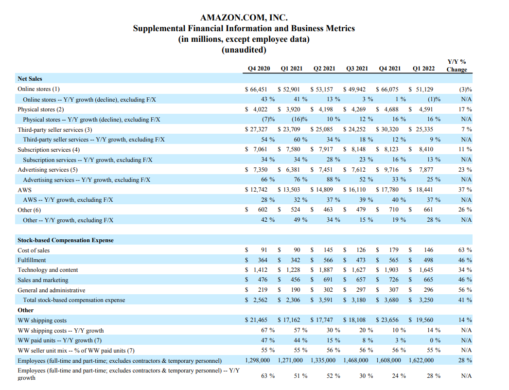 1분기 실적 발표한 아마존, 고공행진하던 이커머스 비즈니스에 적신호
