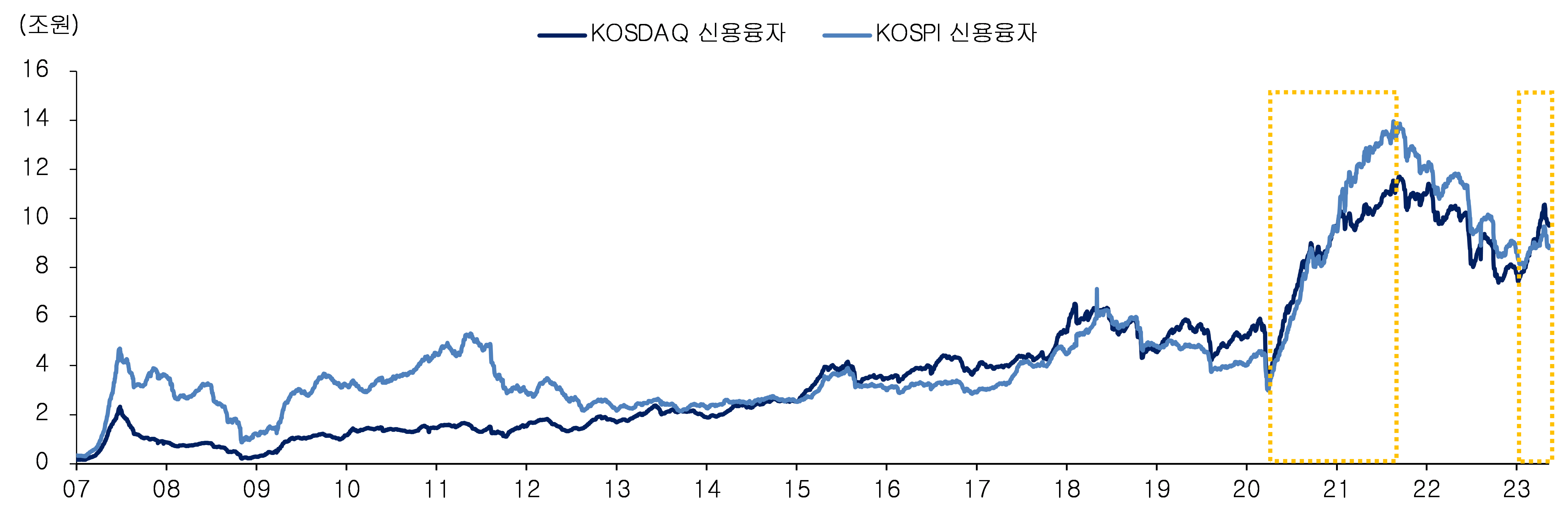 고금리 시대 약세장에서 레버리지를 외치다