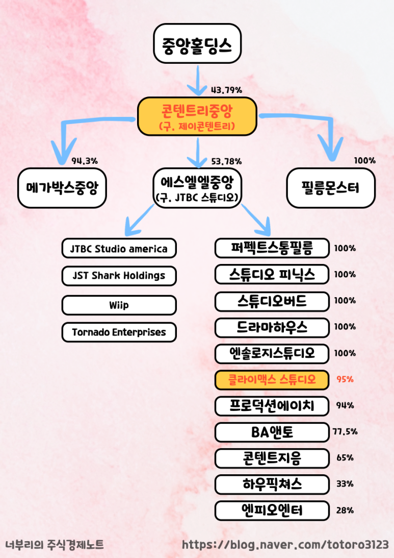 넷플릭스 정이 관련주 정리(콘텐트리중앙-클라이맥스스튜디오)