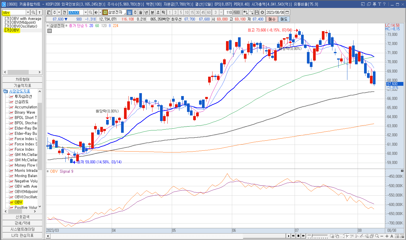 보조지표 OBV의 원리와 활용 그리고 장단점