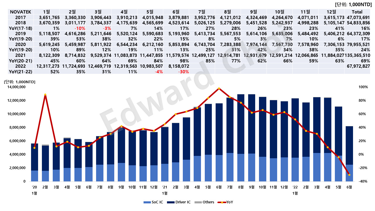 6월 대만 반도체 시장 리뷰