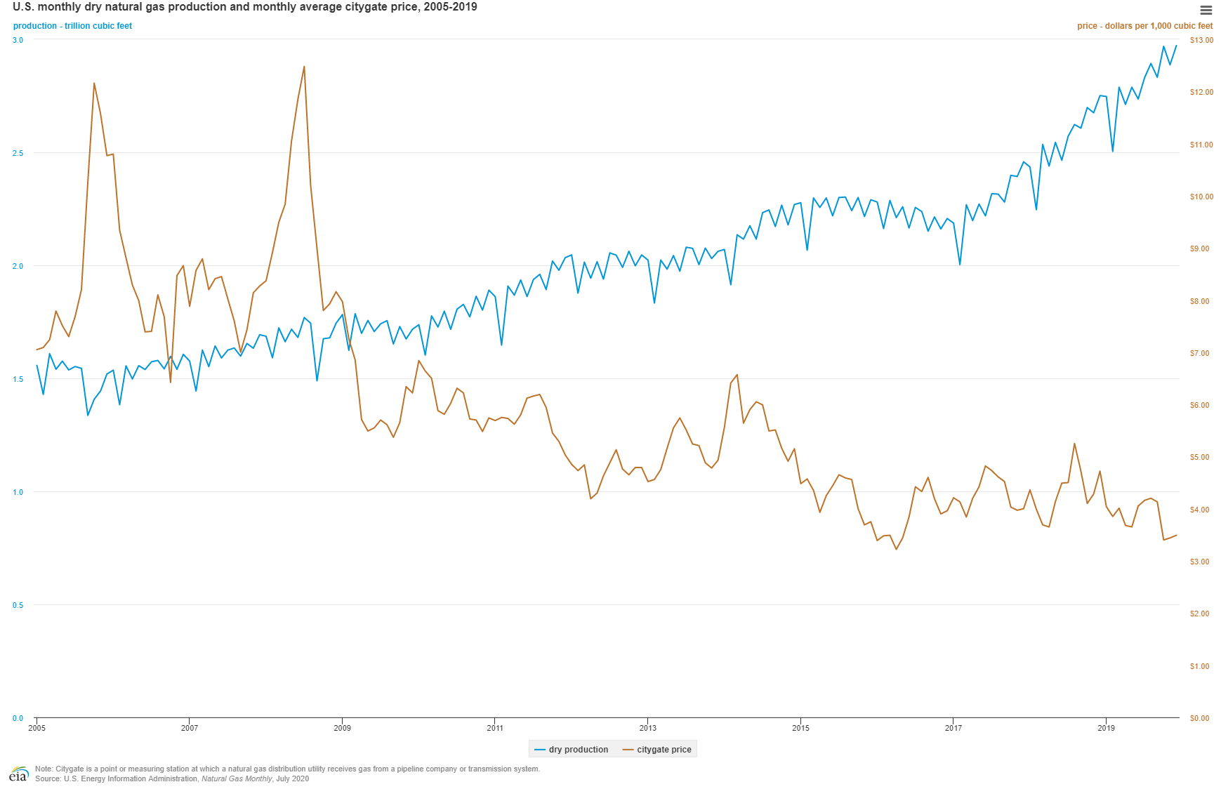 비트코인보다 크게 상승하는 원자재? 급등하는 천연가스의 원인과 전망