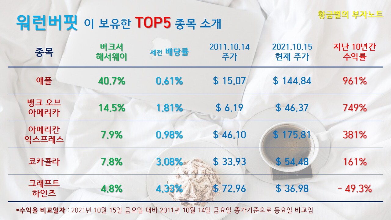 워렌버핏이 보유한 포트폴리오 TOP 5