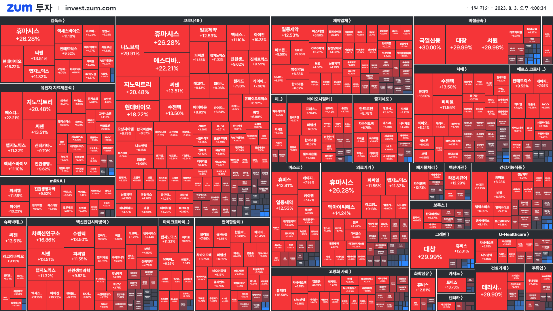 마감] 3일 연속 상한가 기록 중 