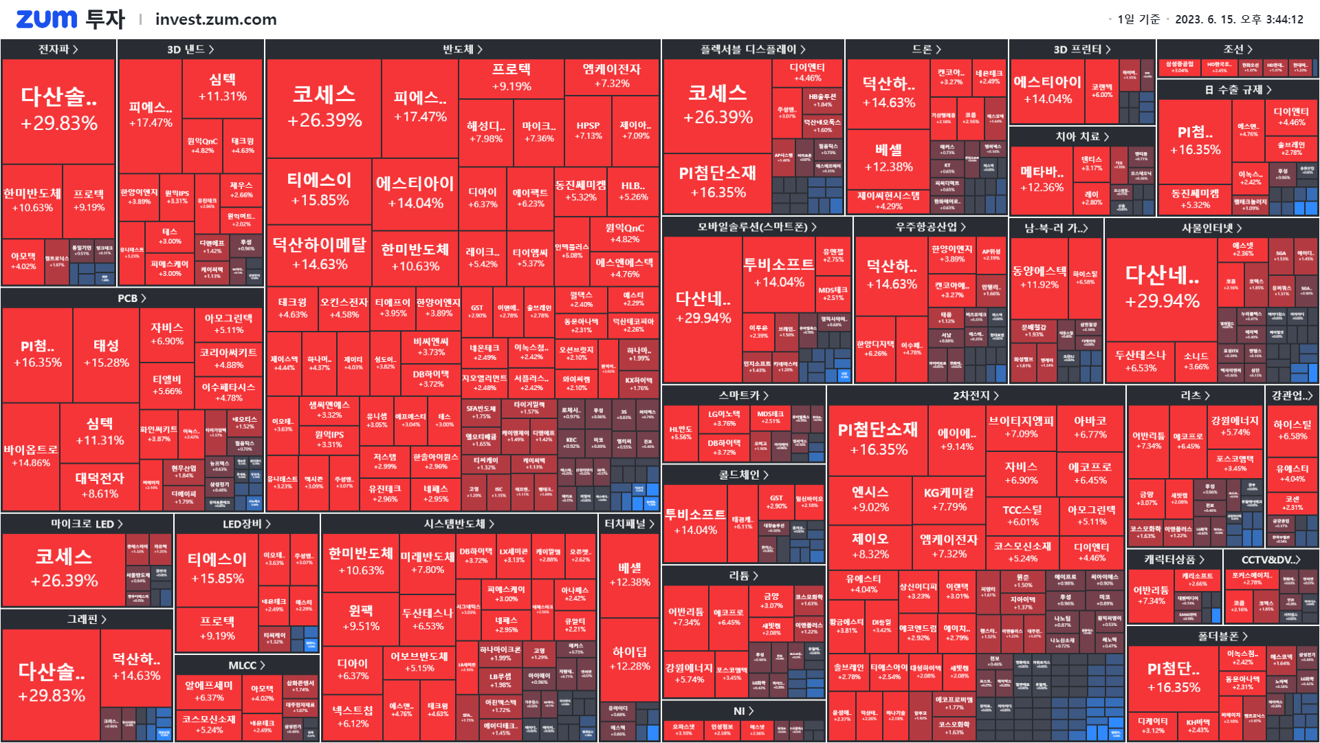 마감] 역사적 신고가 경신 중 