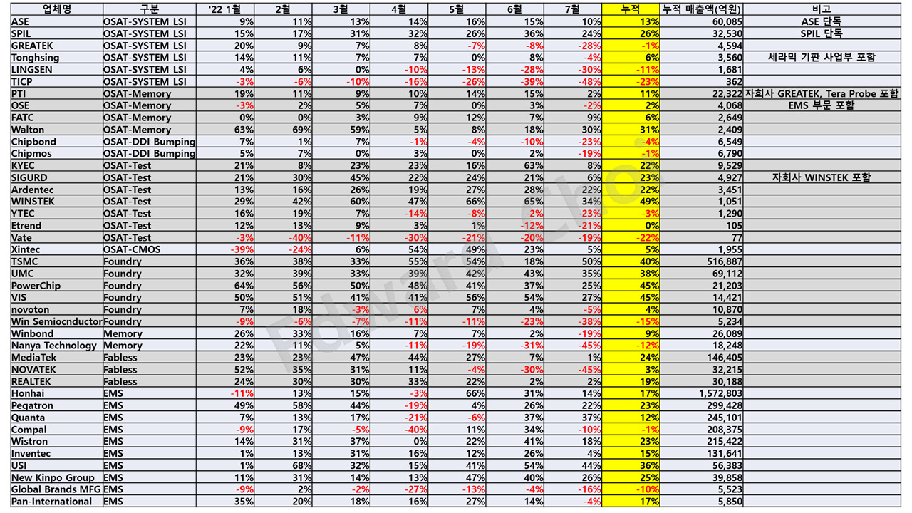 7월 대만 반도체 시장 리뷰