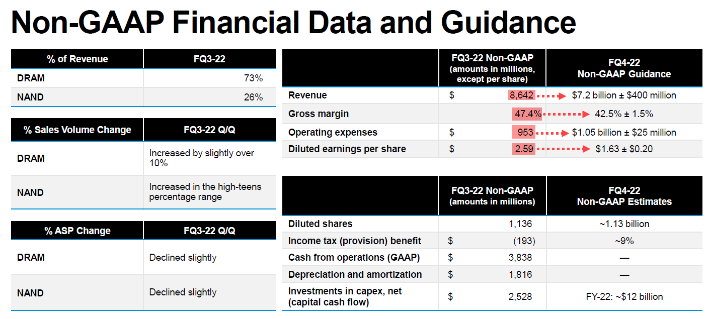 생산량 증가에도 반도체가 부족하고 주가가 하락하는 이유는?