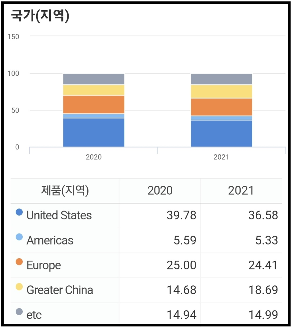 애플(AAPL) 실적 분석하기