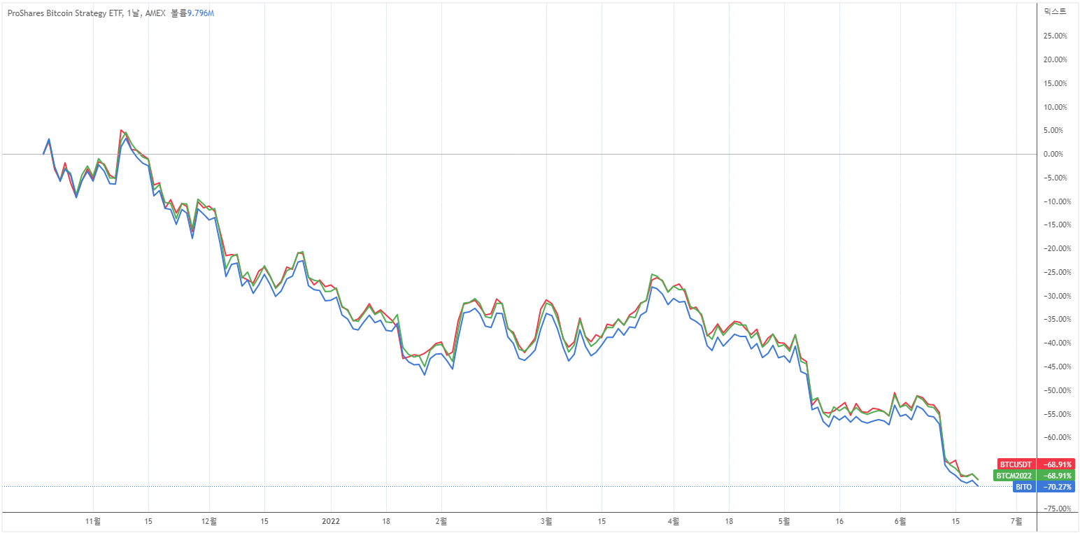 미 SEC 최초 승인, 비트코인 ETF(BITO)에 관한 고찰