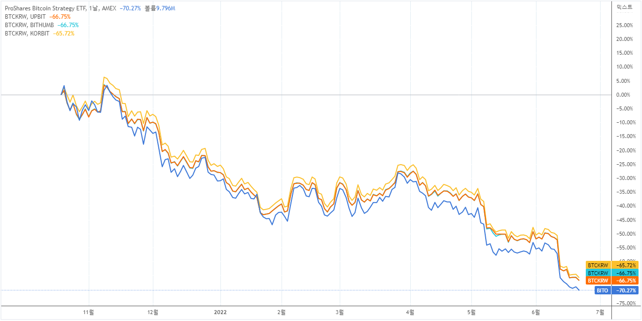 미 SEC 최초 승인, 비트코인 ETF(BITO)에 관한 고찰