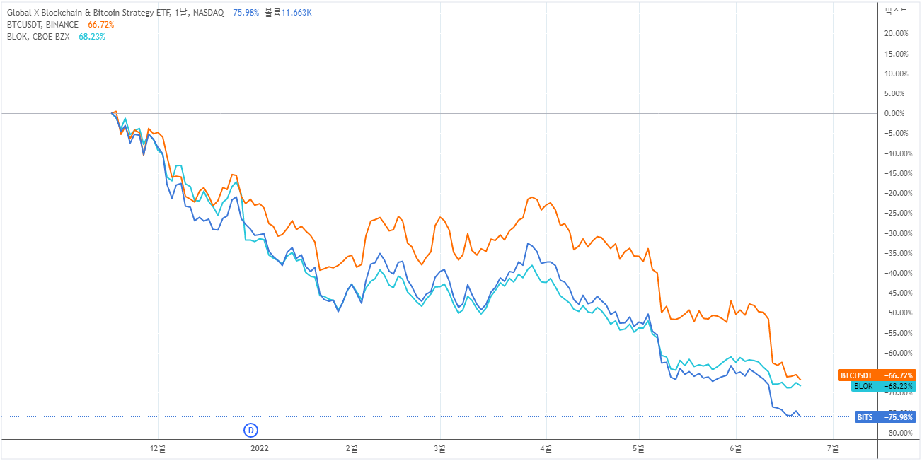 미 SEC 최초 승인, 비트코인 ETF(BITO)에 관한 고찰