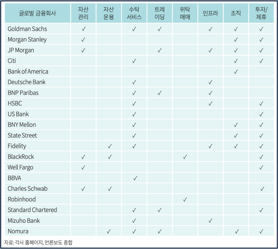 해외 금융회사(기관)의 가상자산(비트코인 등 가상화폐) 투자 현황