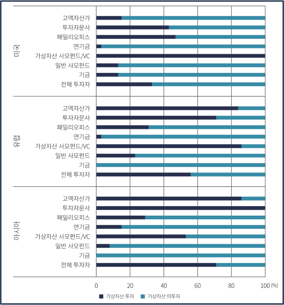해외 금융회사(기관)의 가상자산(비트코인 등 가상화폐) 투자 현황